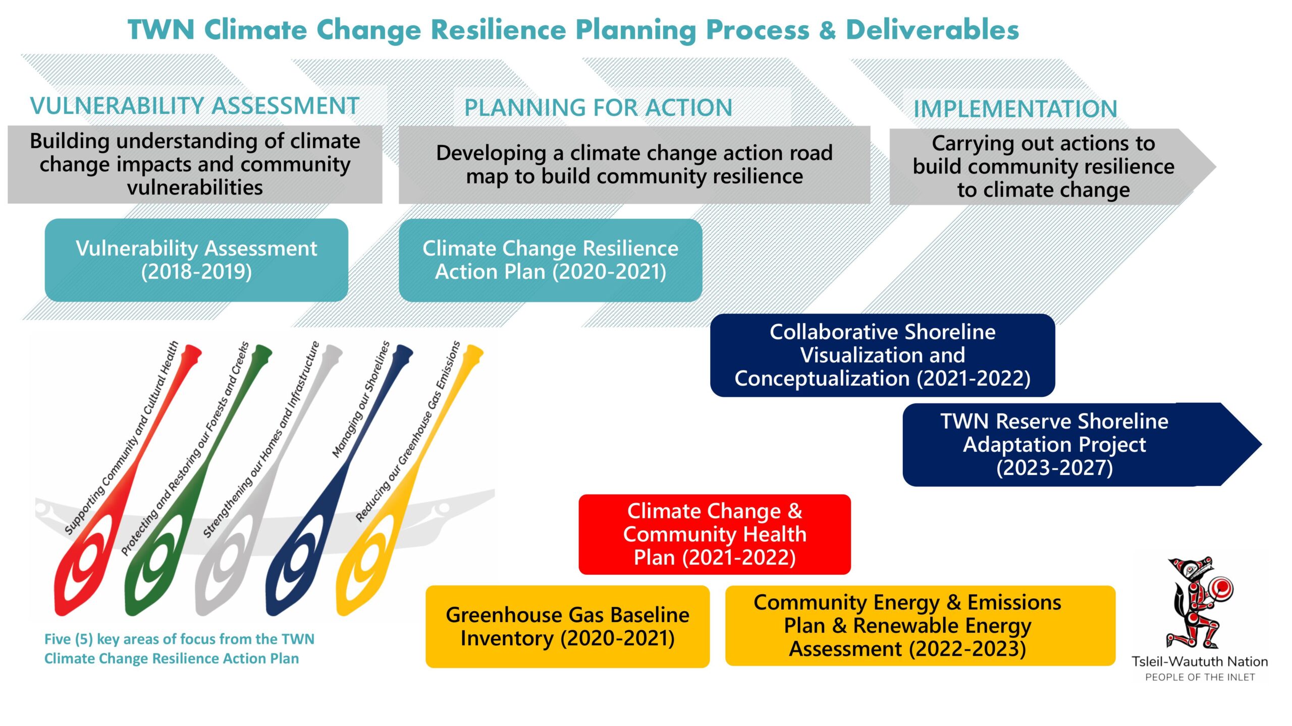 TWN Climate Change Resilience Planning Process Diagram