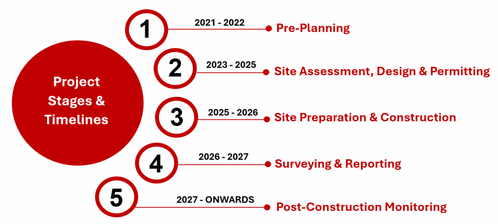 Shoreline Project Stage & Timelines